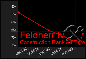 Total Graph of Feldherr Iv