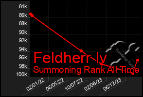 Total Graph of Feldherr Iv