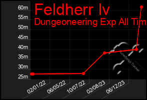 Total Graph of Feldherr Iv