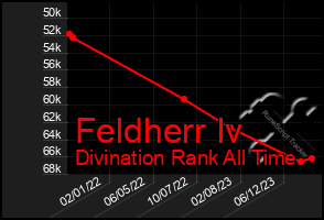 Total Graph of Feldherr Iv