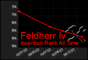 Total Graph of Feldherr Iv