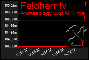 Total Graph of Feldherr Iv