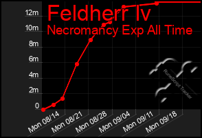 Total Graph of Feldherr Iv