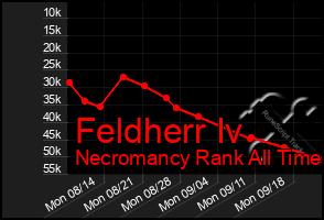 Total Graph of Feldherr Iv