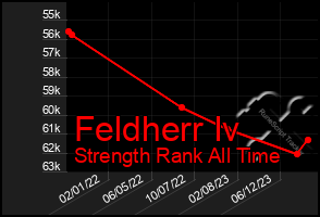 Total Graph of Feldherr Iv