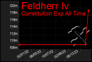 Total Graph of Feldherr Iv