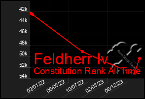 Total Graph of Feldherr Iv