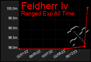 Total Graph of Feldherr Iv