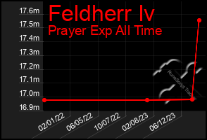 Total Graph of Feldherr Iv