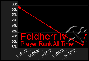 Total Graph of Feldherr Iv