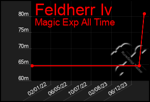 Total Graph of Feldherr Iv