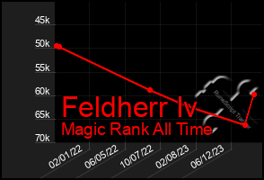 Total Graph of Feldherr Iv