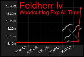 Total Graph of Feldherr Iv