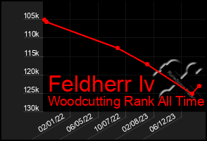 Total Graph of Feldherr Iv