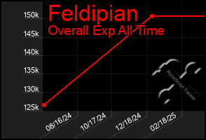 Total Graph of Feldipian
