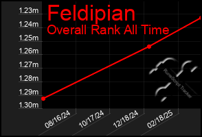 Total Graph of Feldipian