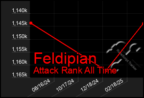 Total Graph of Feldipian