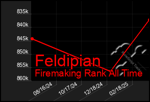 Total Graph of Feldipian