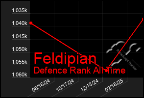 Total Graph of Feldipian