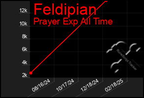 Total Graph of Feldipian