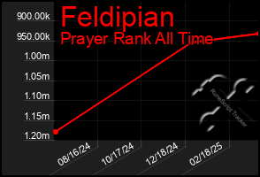 Total Graph of Feldipian