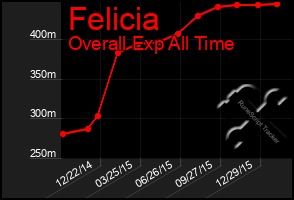 Total Graph of Felicia