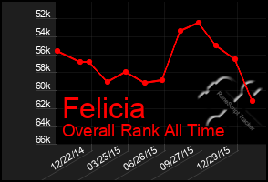 Total Graph of Felicia