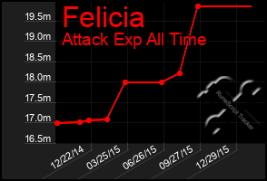 Total Graph of Felicia