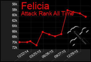 Total Graph of Felicia