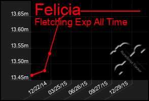 Total Graph of Felicia