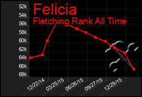 Total Graph of Felicia