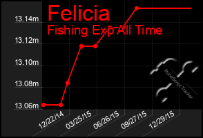 Total Graph of Felicia