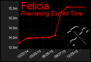 Total Graph of Felicia