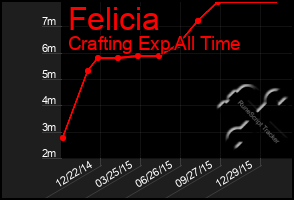 Total Graph of Felicia