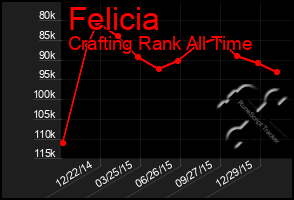 Total Graph of Felicia