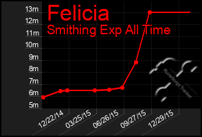 Total Graph of Felicia