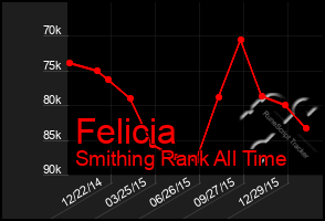 Total Graph of Felicia