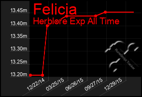 Total Graph of Felicia