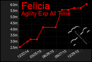 Total Graph of Felicia