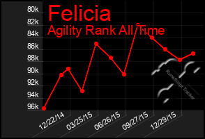 Total Graph of Felicia