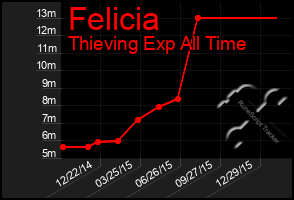 Total Graph of Felicia