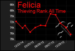 Total Graph of Felicia