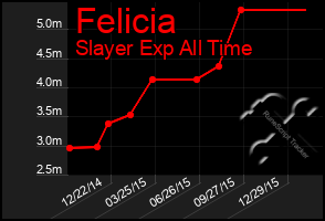 Total Graph of Felicia