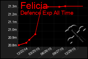 Total Graph of Felicia