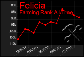 Total Graph of Felicia