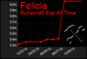 Total Graph of Felicia