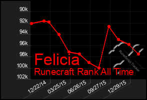 Total Graph of Felicia