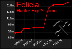 Total Graph of Felicia