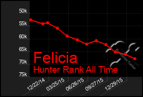 Total Graph of Felicia