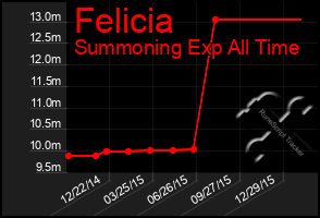 Total Graph of Felicia